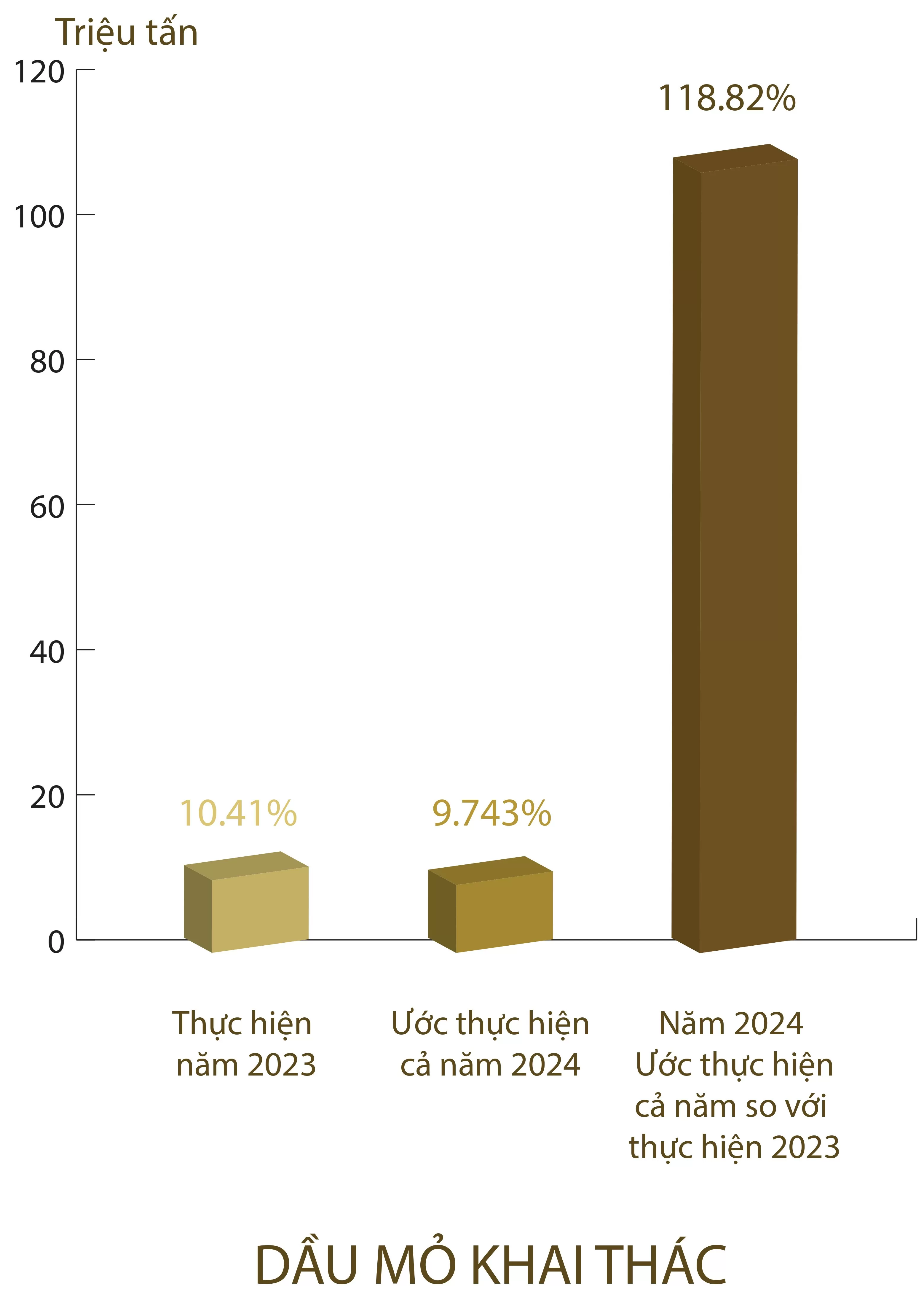 Infographic | Loạt chỉ tiêu tăng trưởng của ngành Công Thương