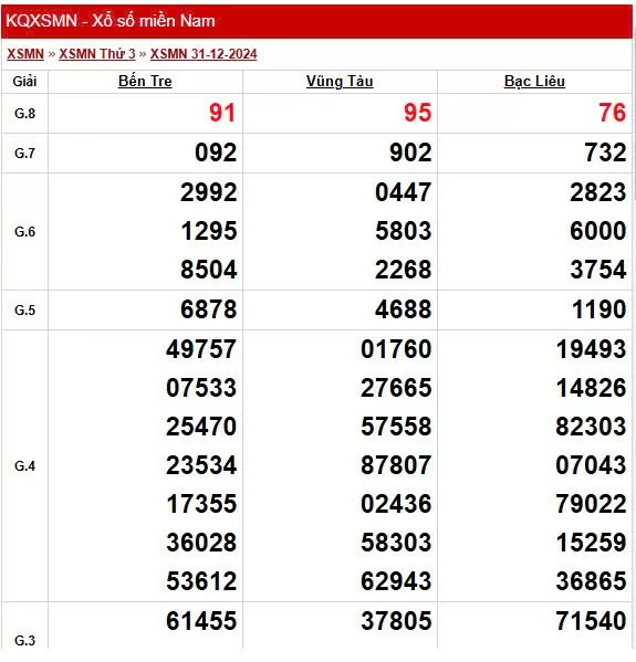 XSMN 4/1, trực tiếp Kết quả xổ số miền Nam 4/1/2025