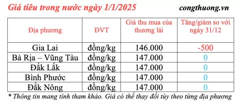Dự báo giá tiêu trong nước ngày mai 2/1/2025 giảm nhẹ