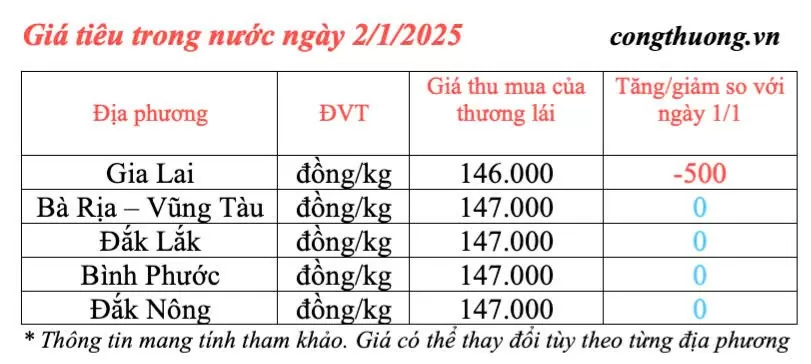 Giá tiêu hôm nay ngày 2/1/2025, trong nước giảm nhẹ