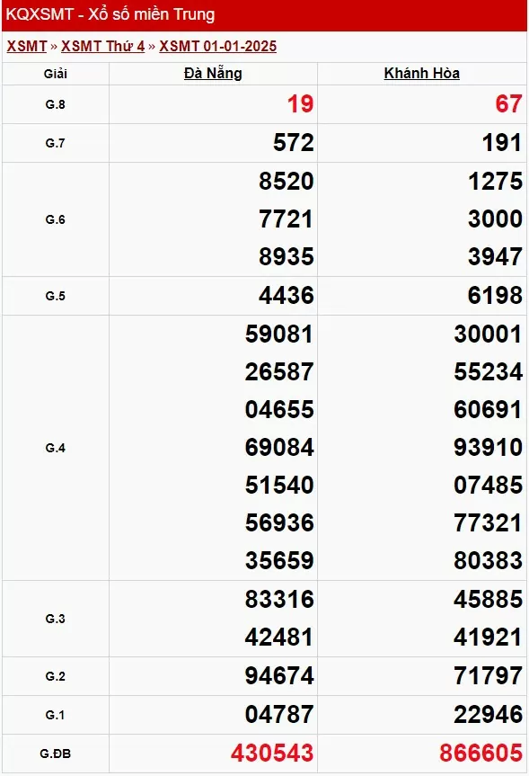 XSMT 2/1, Kết quả xổ số miền Trung hôm nay 2/1/2025