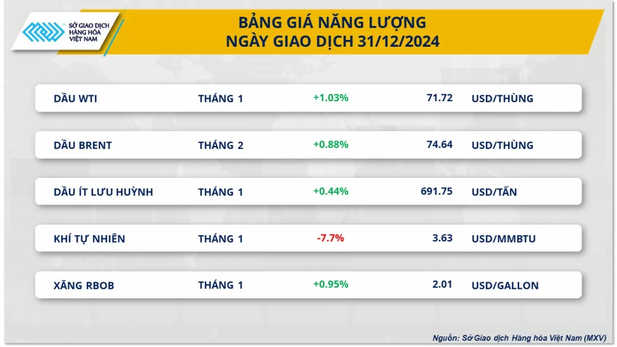 Thị trường hàng hóa 2/1: Giá đậu tương phục hồi