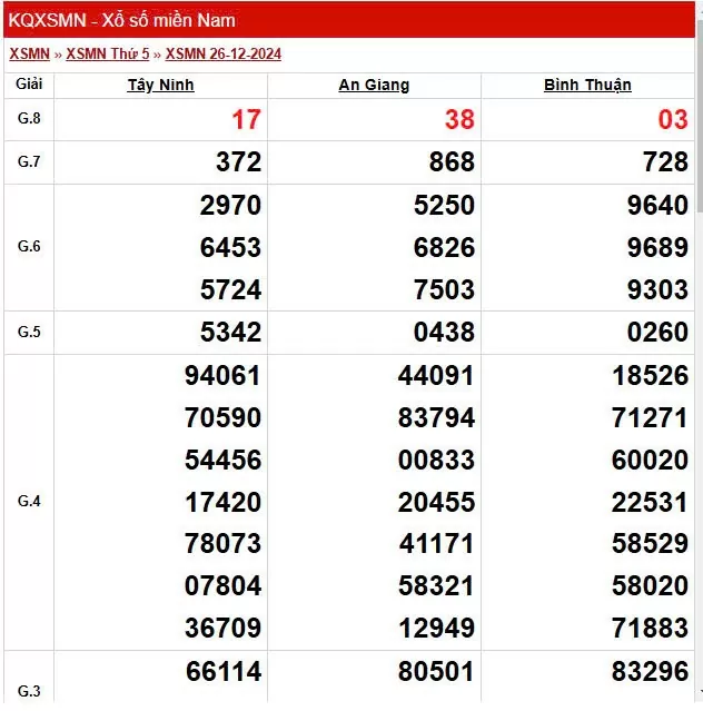 XSMN 4/1, trực tiếp Kết quả xổ số miền Nam 4/1/2025