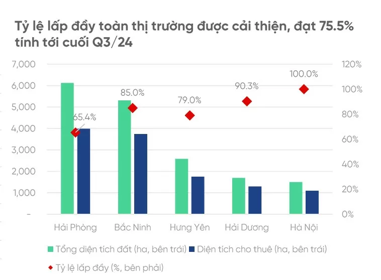 Tỷ lệ lấp đầy các khu công nghiệp tại một số tỉnh phía Bắc tính đến cuối Q3/2024. Nguồn: VPBankS Research.