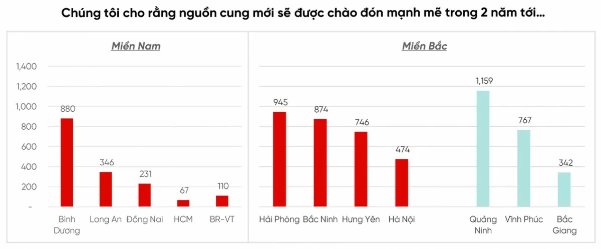 Nguồn cung bất động sản khu công nghiệp dự kiến bùng nổ tại các khu vực trọng điểm trong 2 năm tới. Nguồn: VPBankS Research.