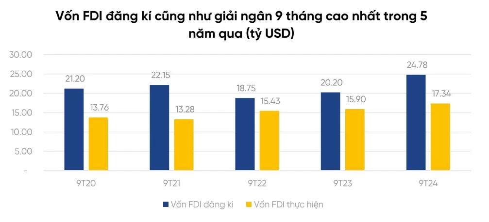 Xu hướng dòng vốn FDI tại Việt Nam trong 5 năm qua (2019-2024). Nguồn: VPBankS Research.