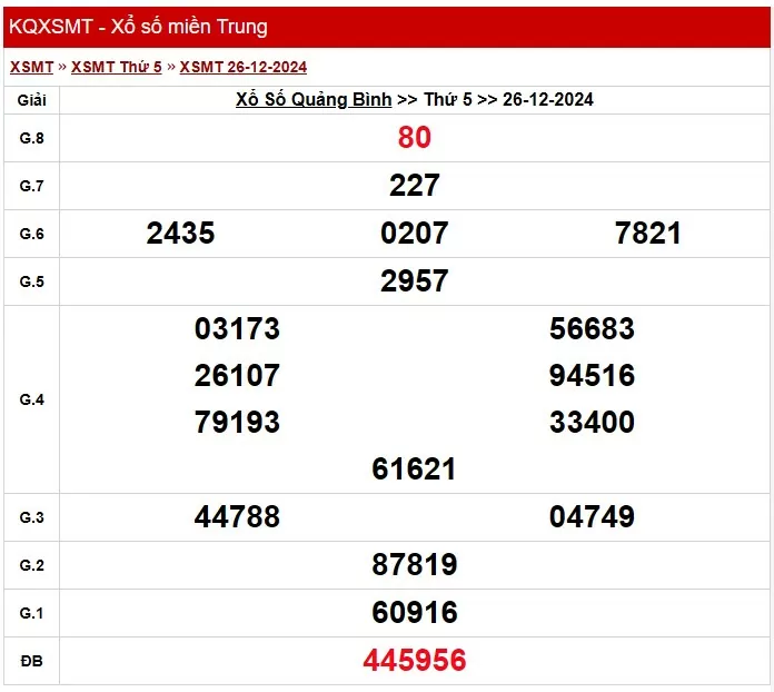 XSQB 2/1, kết quả xổ số Quảng Bình hôm nay 2/1/2025, KQXSQB