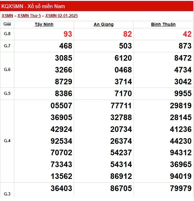 Kết quả Xổ số miền Nam ngày 7/1/2025, XSMN 7/1, KQXSMN