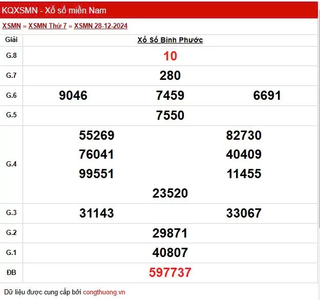 XSBP 28/12, Kết quả xổ số Bình Phước hôm nay 28/12/2024, KQXSBP thứ Bảy ngày 28 tháng 12