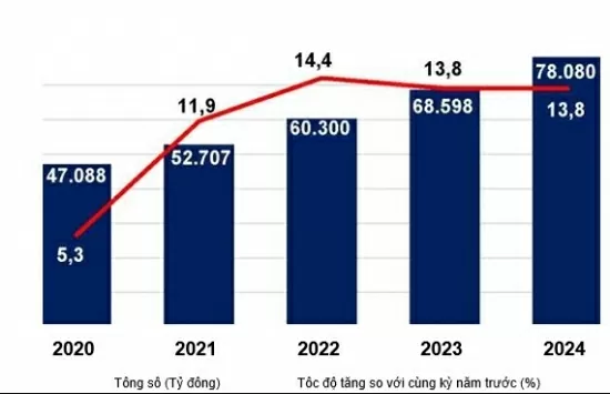 Tổng mức bán lẻ hàng hóa của Nam Định tăng 13,8%