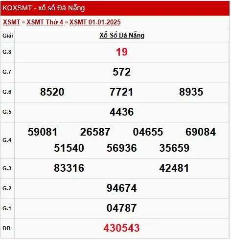 XSDNA 1/1, kết quả xổ số Đà Nẵng hôm nay 1/1/2025