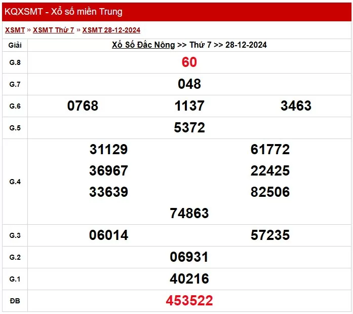 XSDNO 4/1, kết quả xổ số Đăk Nông hôm nay 4/1/2025