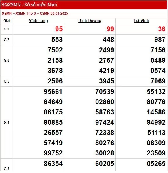XSMN 4/1, trực tiếp Kết quả xổ số miền Nam 4/1/2025