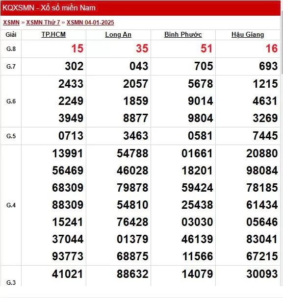 Kết quả Xổ số miền Nam ngày 7/1/2025, XSMN 7/1, KQXSMN