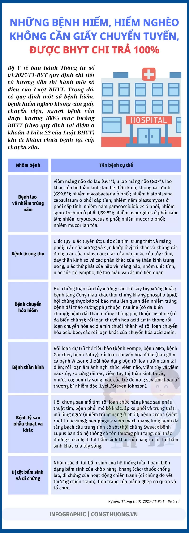 Những bệnh hiếm, hiểm nghèo không cần giấy chuyển tuyến, được BHYT chi trả 100%