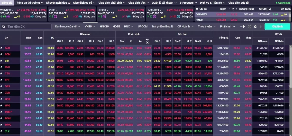 VN-Index có thể tiếp tục đà giảm trong tuần giao dịch tới 