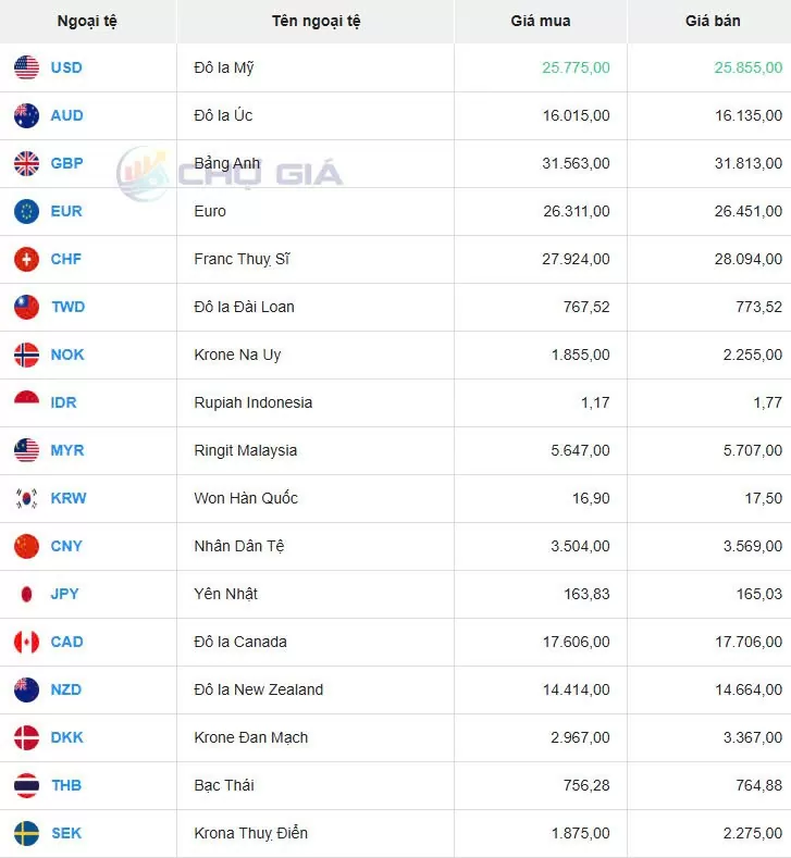 Tỷ giá USD hôm nay 06/01/2025: