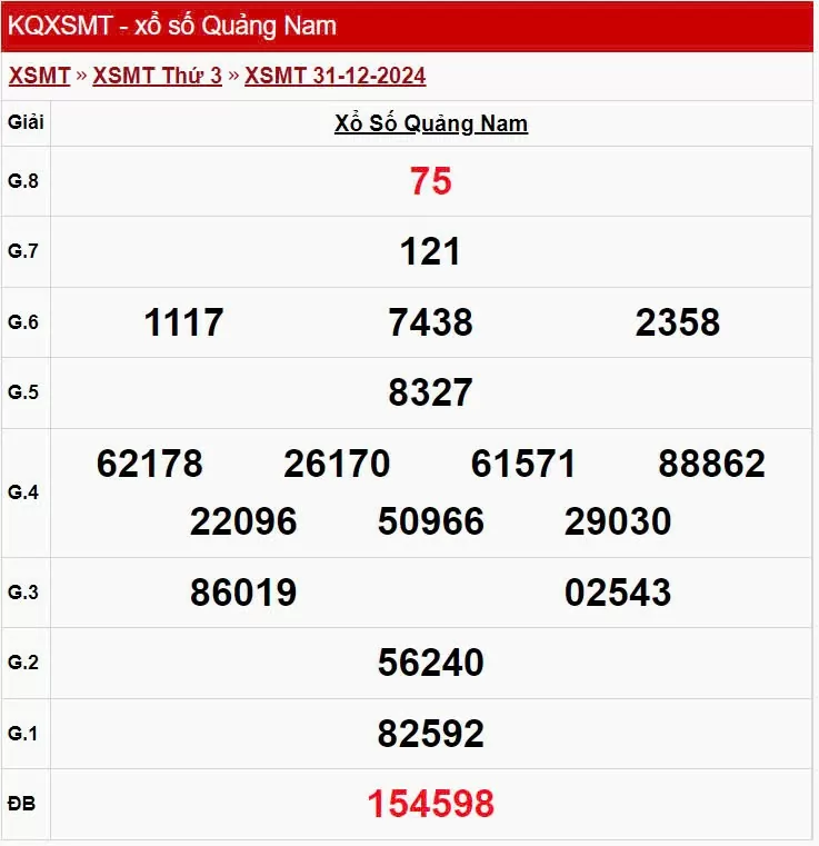 XSQNA 31/12, kết quả xổ số Quảng Nam hôm nay 31/12/2024