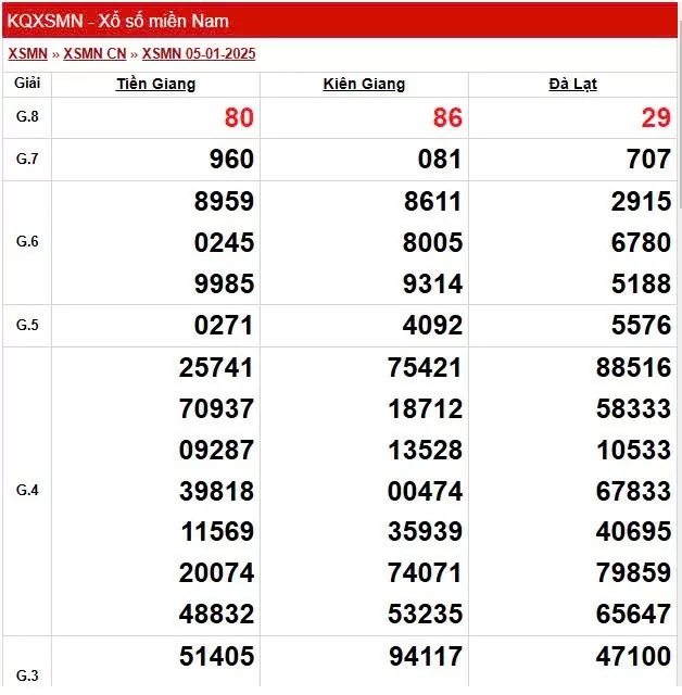Kết quả Xổ số miền Nam ngày 7/1/2025, XSMN 7/1, KQXSMN