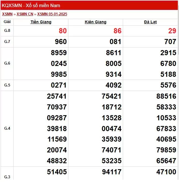 XSMN 8/1, trực tiếp Kết quả xổ số miền Nam 8/1/2025