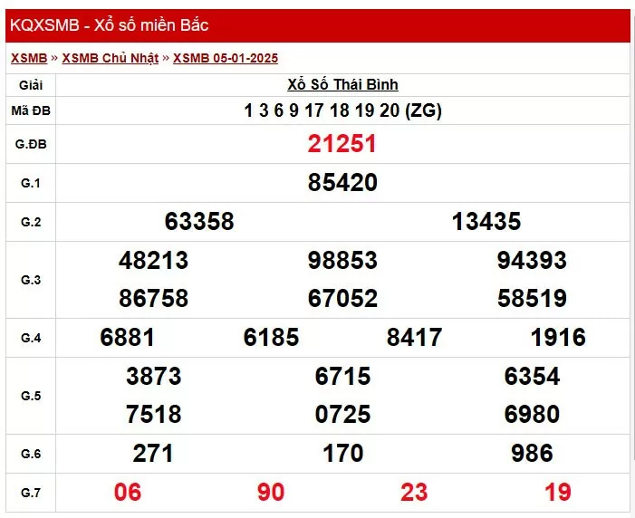 Kết quả Xổ số miền Bắc ngày 5/1/2025, KQXSMB ngày 5/1