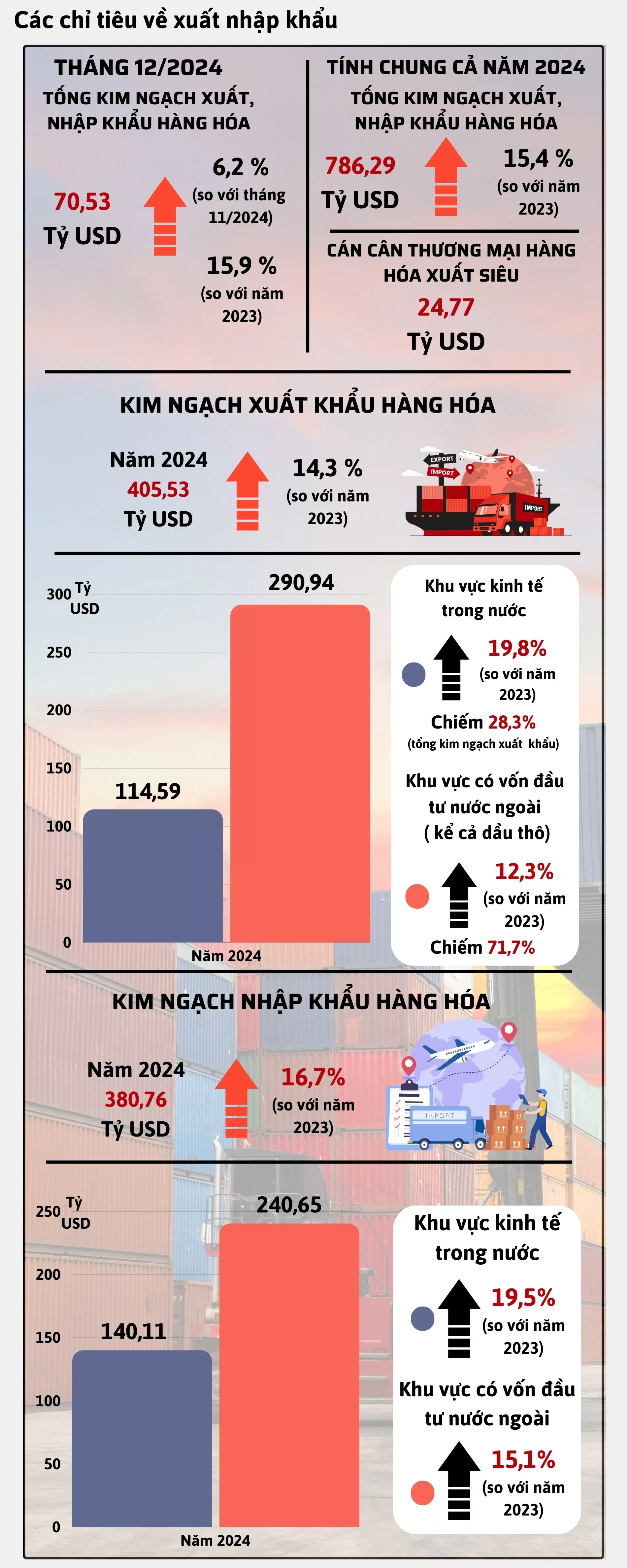 Infographic | Loạt chỉ tiêu tăng trưởng của ngành Công Thương
