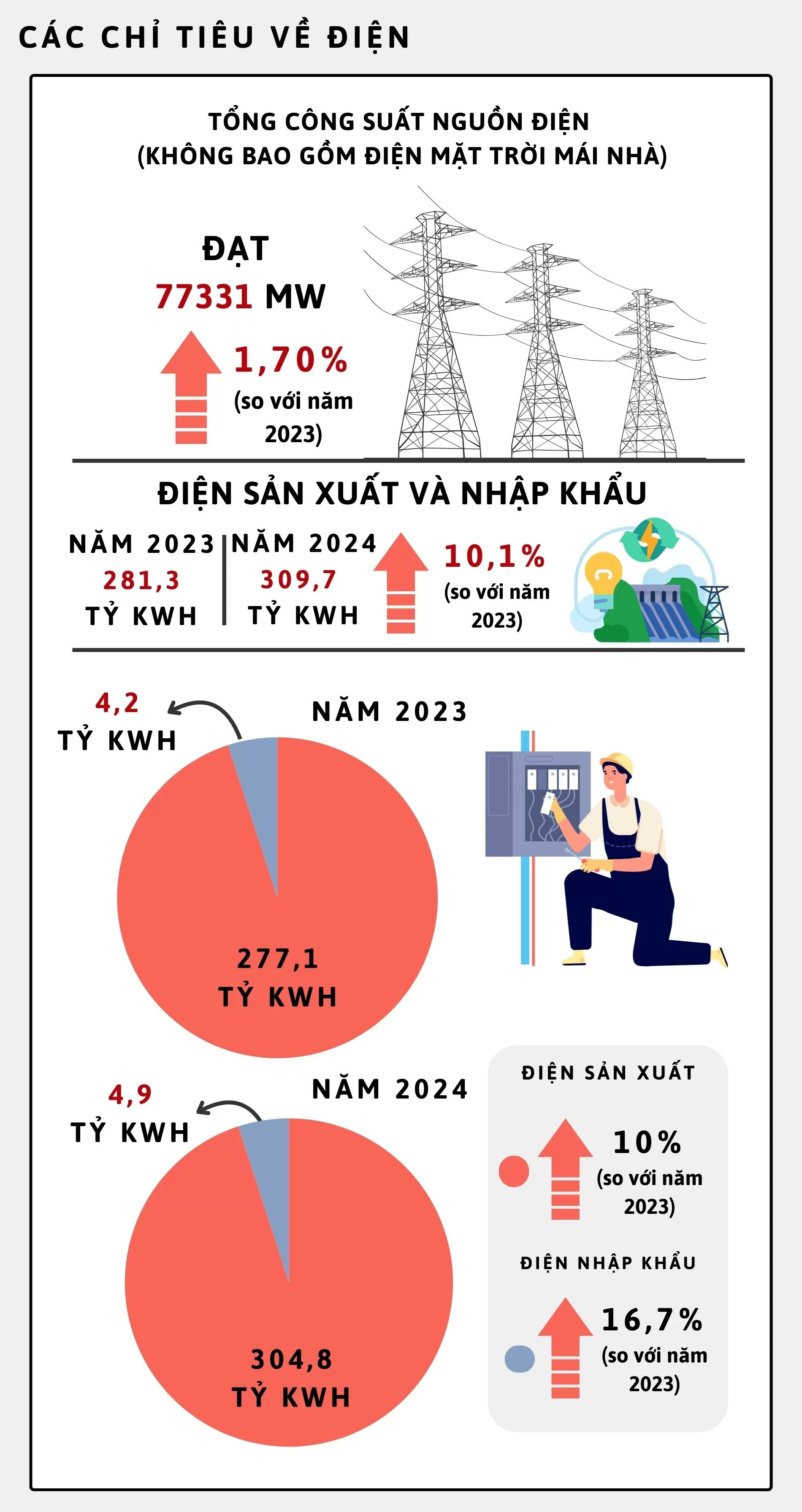 Infographic | Loạt chỉ tiêu tăng trưởng của ngành Công Thương