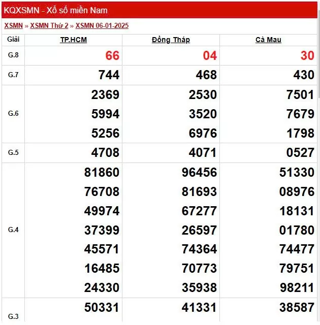XSMN 8/1, trực tiếp Kết quả xổ số miền Nam 8/1/2025