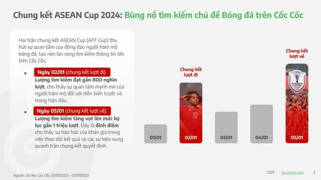 hai trận chung kết AFF Cup 2024 thu hút sự quan tâm của đông đảo người hâm mộ bóng đá.