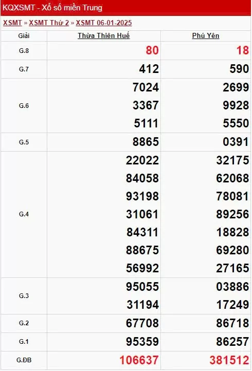XSMT 7/1, Kết quả xổ số miền Trung hôm nay 7/1/2025