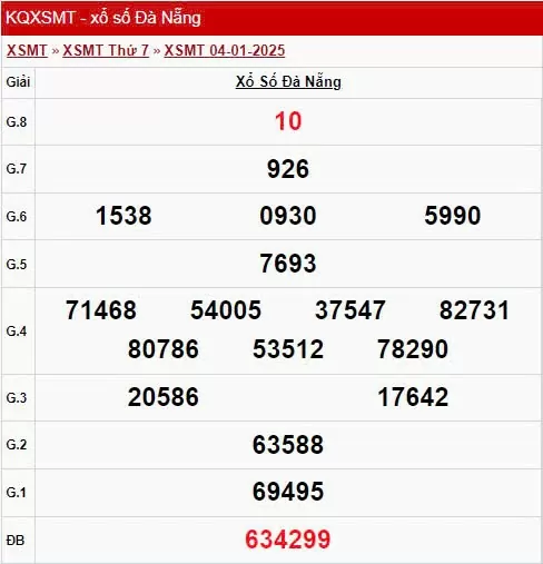 XSDNA 4/1, xem kết quả xổ số Đà Nẵng hôm nay 4/1/2025