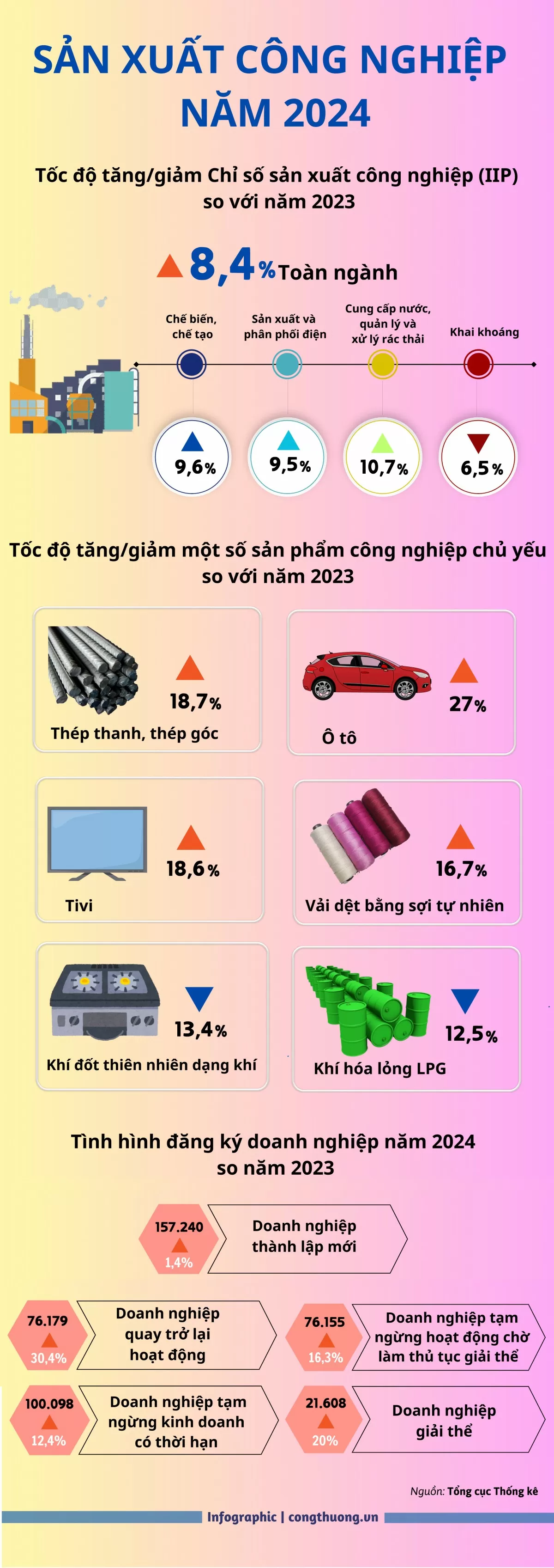 Infographic | Chỉ số sản xuất công nghiệp năm 2024 tăng 8,4%