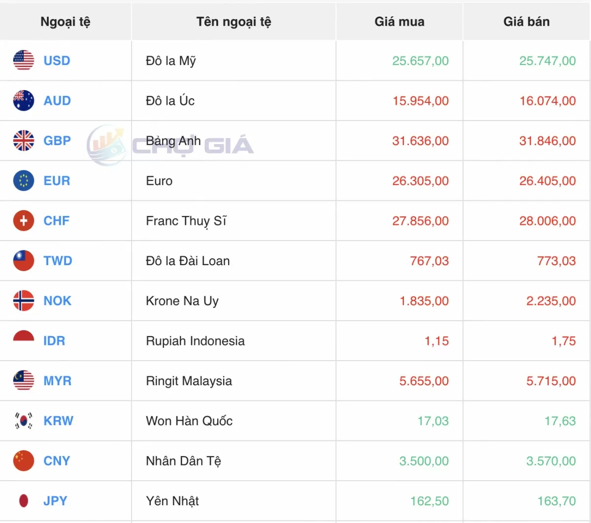 Tỷ giá Yen Nhật hôm nay 8/1/2025: Đồng Yen tiếp đà giảm