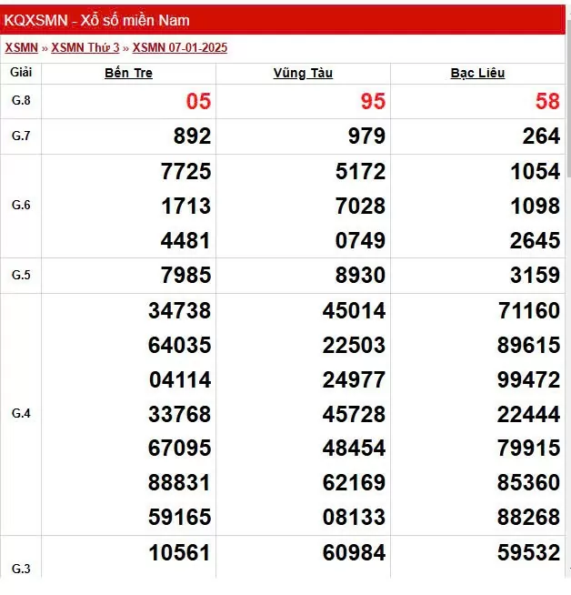 Kết quả Xổ số miền Nam ngày 10/1/2025, XSMN 10/1, KQXSMN
