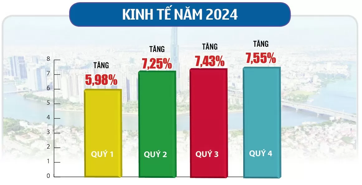 Infographic | Điểm sáng tình hình kinh tế cả nước quý IV/2024