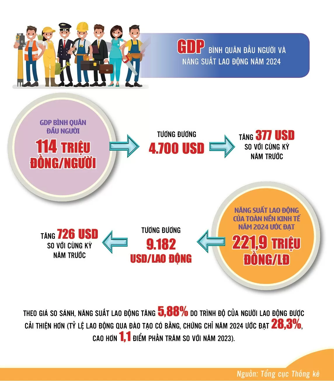 Infographic | Điểm sáng tình hình kinh tế cả nước quý IV/2024