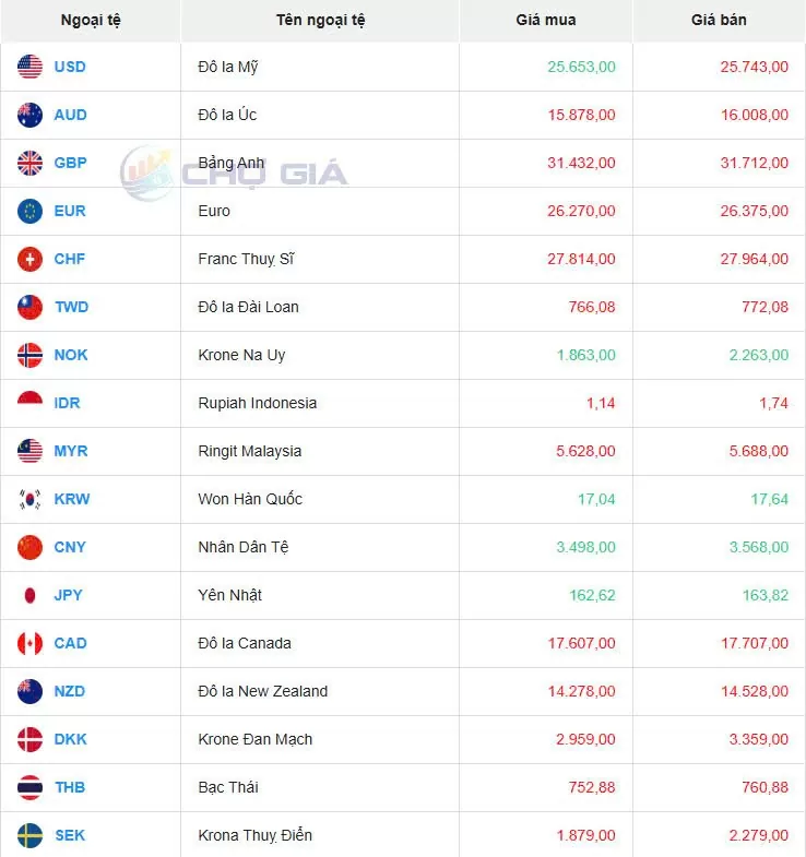 Tỷ giá USD hôm nay 09/01/2025: