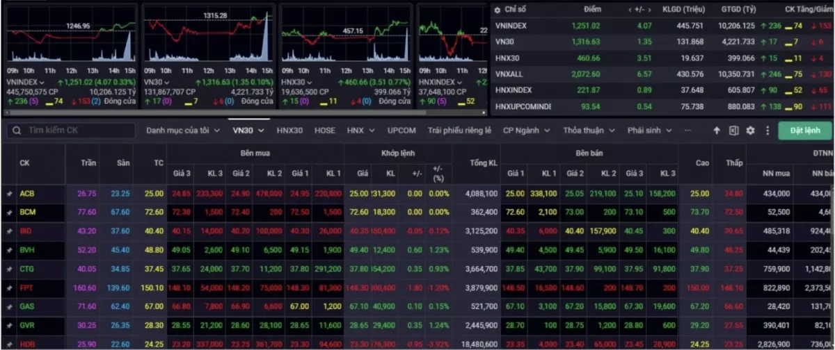 Nhận định chứng khoán 10/1: VN-Index quay đầu giảm?