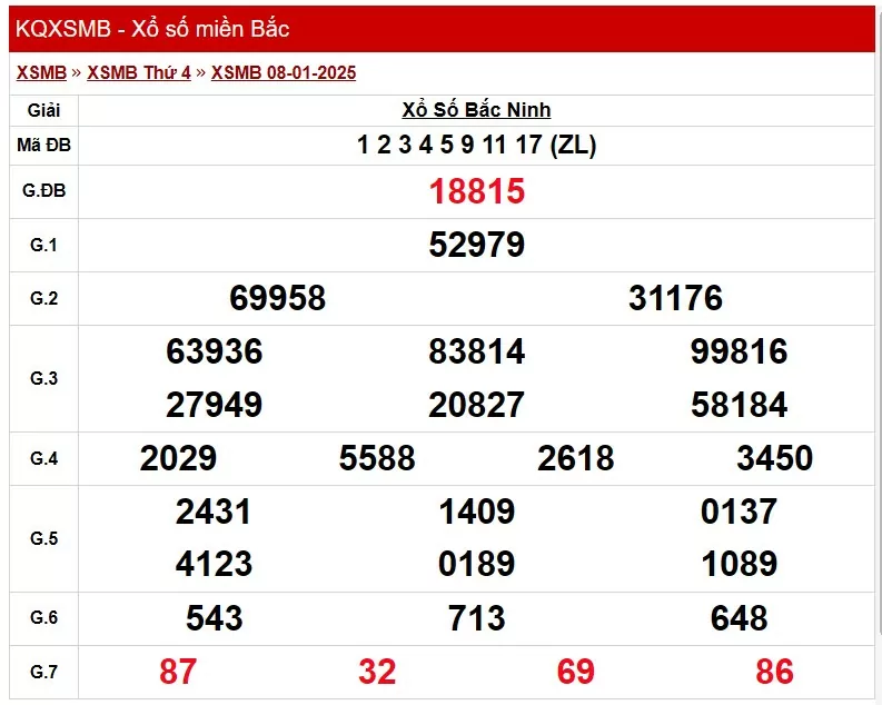 Kết quả Xổ số miền Bắc ngày 9/1/2025, KQXSMB ngày 9/1