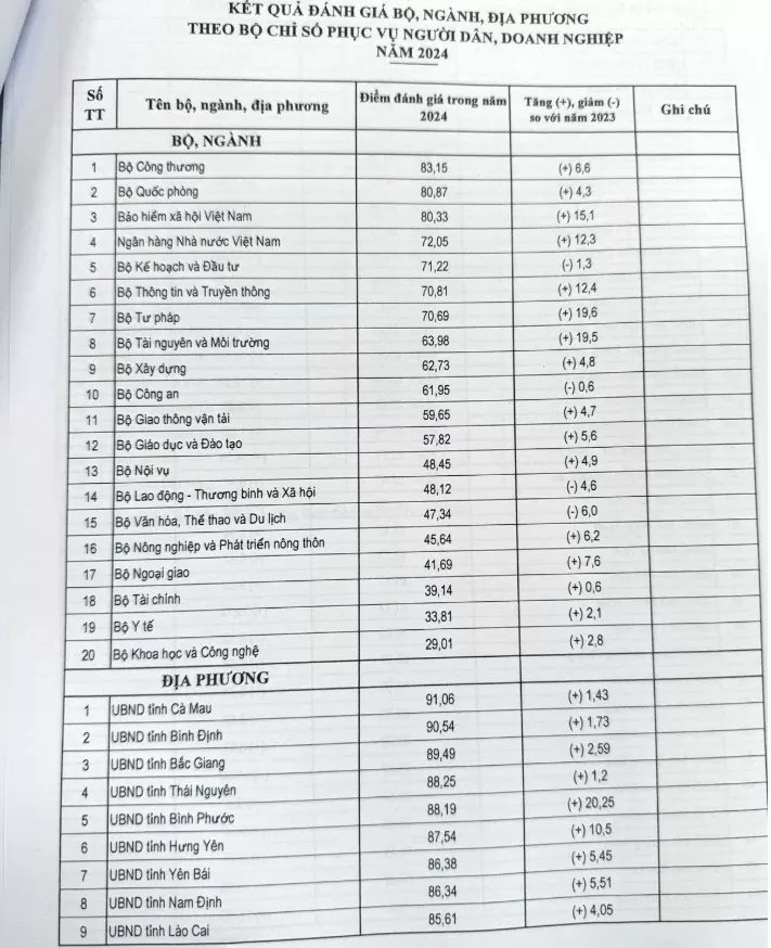 Bộ Công Thương năm thứ 2 liên tiếp dẫn đầu trong số các Bộ về Chỉ số phục vụ người dân, doanh nghiệp