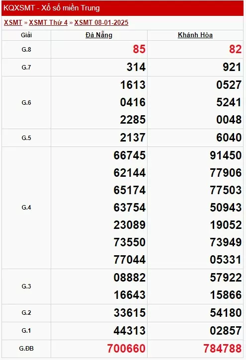 XSMT 9/1, Kết quả xổ số miền Trung hôm nay 9/1/2025
