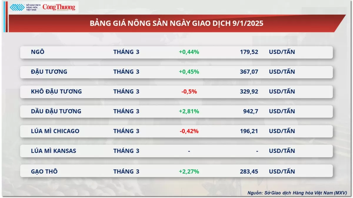 Thị trường hàng hóa 10/1: Giá dầu thế giới quay đầu phục