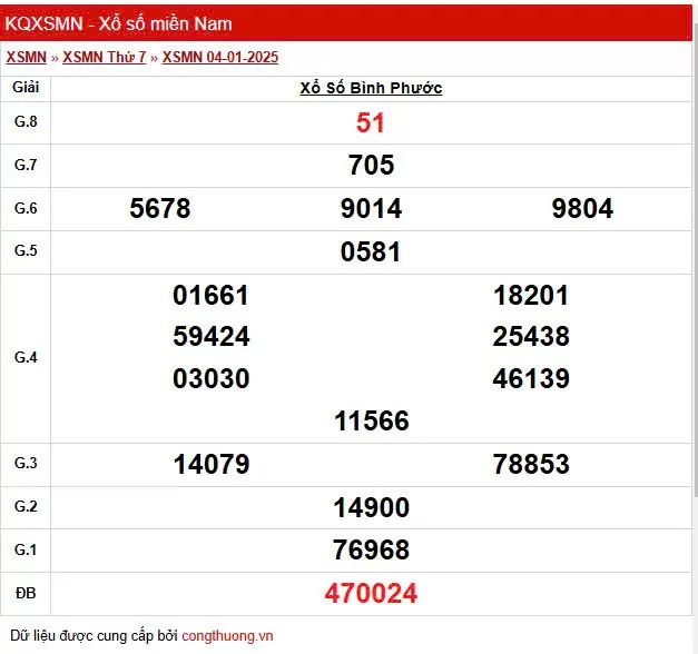 XSBP 4/1, Kết quả xổ số Bình Phước hôm nay 4/1/2025, KQXSBP thứ Bảy ngày 4 tháng 1