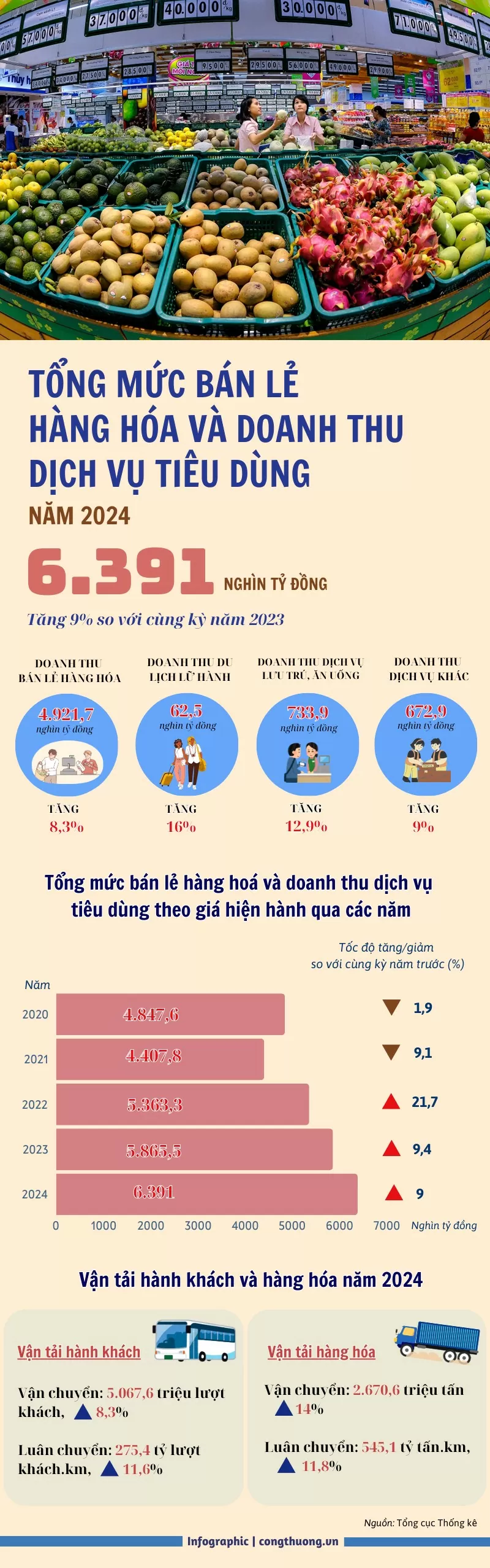 Bán lẻ hàng hóa, doanh thu dịch vụ tiêu dùng tăng 9%