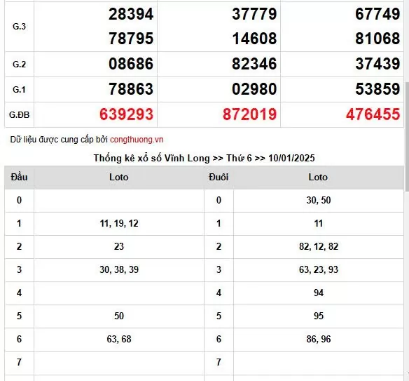 Kết quả Xổ số miền Nam ngày 12/1/2025, XSMN 12/1, KQXSMN
