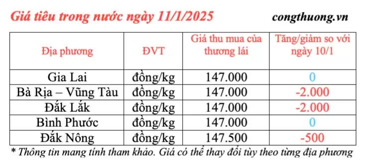 Dự báo giá tiêu ngày mai 12/1/2025, trong nước giảm nhẹ