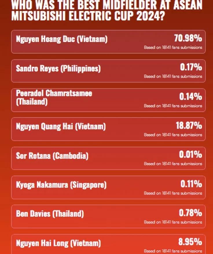 Sau AFF Cup 2024, đội tuyển Việt Nam nhận thêm tin vui
