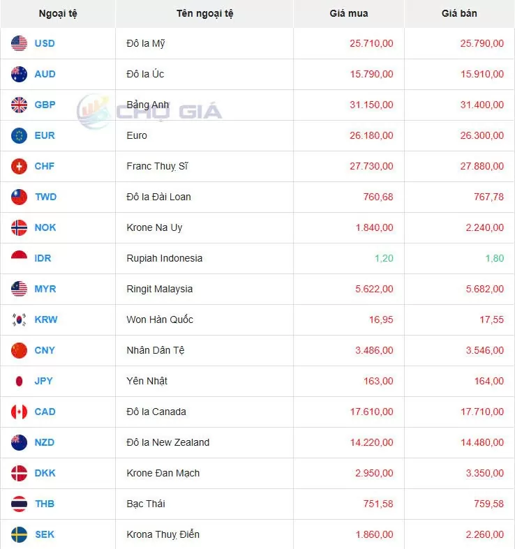 Tỷ giá USD hôm nay 12/01/2025:
