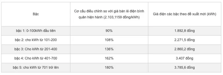 Dự kiến cơ cấu biểu giá bán lẻ điện mới năm 2025