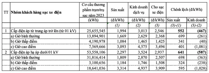 Dự kiến cơ cấu biểu giá bán lẻ điện mới năm 2025